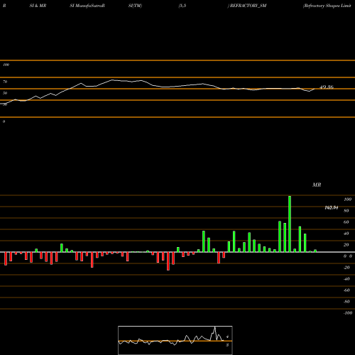 RSI & MRSI charts Refractory Shapes Limited REFRACTORY_SM share NSE Stock Exchange 