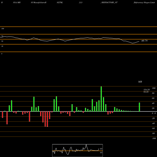 RSI & MRSI charts Refractory Shapes Limited REFRACTORY_ST share NSE Stock Exchange 