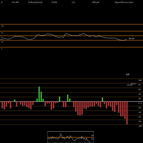 RSI & MRSI charts Regaal Resources Limited REGAAL share NSE Stock Exchange 