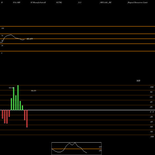 RSI & MRSI charts Regaal Resources Limited REGAAL_BE share NSE Stock Exchange 