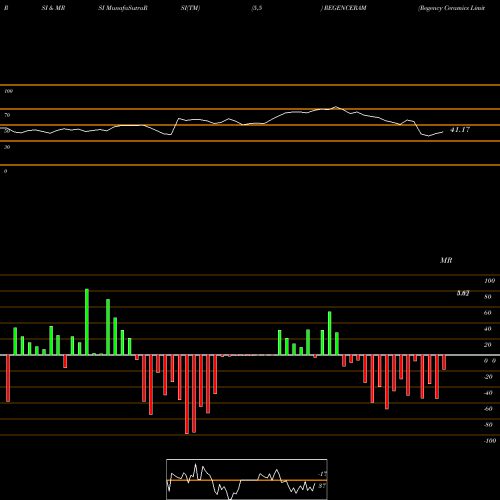 RSI & MRSI charts Regency Ceramics Limited REGENCERAM share NSE Stock Exchange 