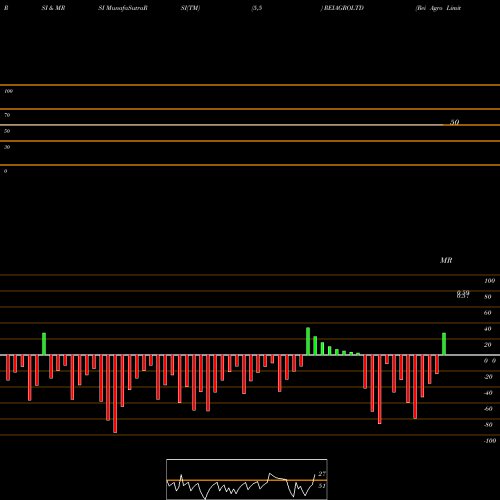RSI & MRSI charts Rei Agro Limited REIAGROLTD share NSE Stock Exchange 