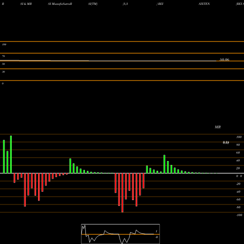 RSI & MRSI charts REI Six Ten Retail Limited REISIXTEN share NSE Stock Exchange 