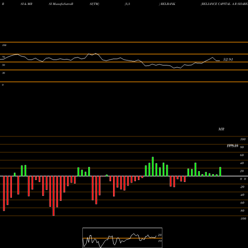 RSI & MRSI charts RELIANCE CAPITAL A R SHARES BAN RELBANK share NSE Stock Exchange 