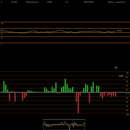 RSI & MRSI charts Reliance Capital Limited RELCAPITAL share NSE Stock Exchange 