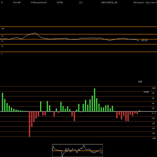 RSI & MRSI charts Rel Capital - Depo. Sett. RELCAPITAL_BE share NSE Stock Exchange 