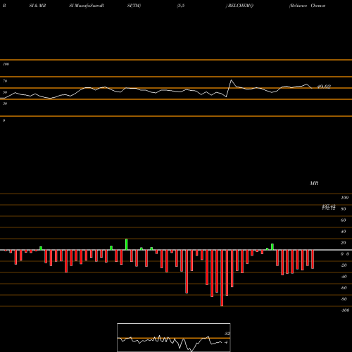 RSI & MRSI charts Reliance Chemotex Ind Ltd RELCHEMQ share NSE Stock Exchange 