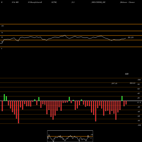 RSI & MRSI charts Reliance Chemotex Ind Ltd RELCHEMQ_BE share NSE Stock Exchange 