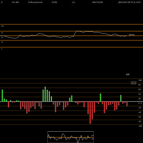 RSI & MRSI charts RELIANCE MUTUAL FD RSHARES CNX  RELCNX100 share NSE Stock Exchange 