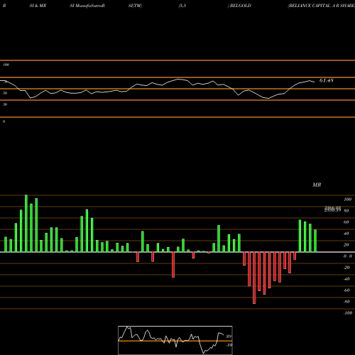 RSI & MRSI charts RELIANCE CAPITAL A R SHARES GOL RELGOLD share NSE Stock Exchange 