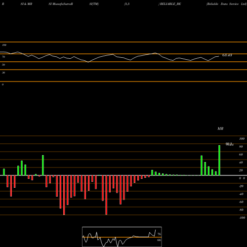 RSI & MRSI charts Reliable Data Service Ltd RELIABLE_BE share NSE Stock Exchange 