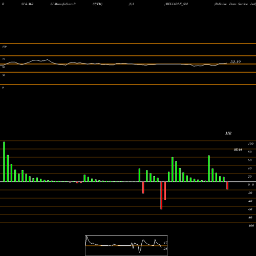 RSI & MRSI charts Reliable Data Service Ltd RELIABLE_SM share NSE Stock Exchange 