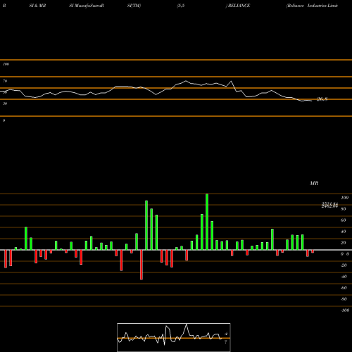 RSI & MRSI charts Reliance Industries Limited RELIANCE share NSE Stock Exchange 