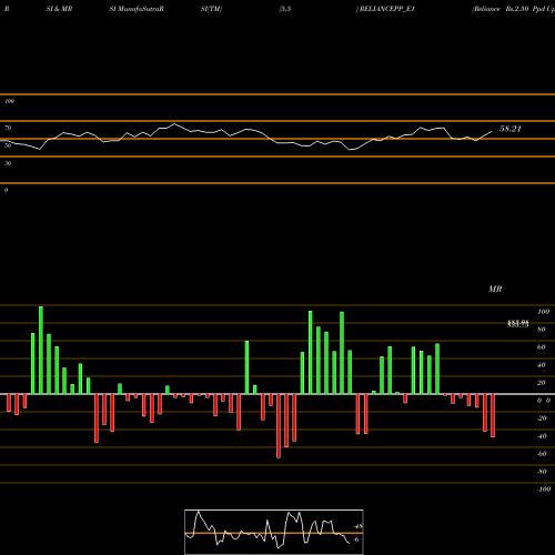 RSI & MRSI charts Reliance Rs.2.50 Ppd Up RELIANCEPP_E1 share NSE Stock Exchange 