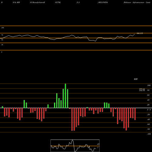 RSI & MRSI charts Reliance Infrastructure Limited RELINFRA share NSE Stock Exchange 