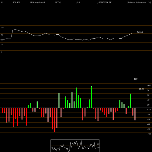 RSI & MRSI charts Reliance Infrastructu Ltd RELINFRA_BE share NSE Stock Exchange 