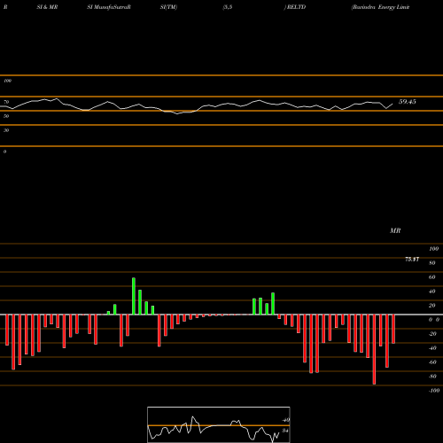 RSI & MRSI charts Ravindra Energy Limited RELTD share NSE Stock Exchange 