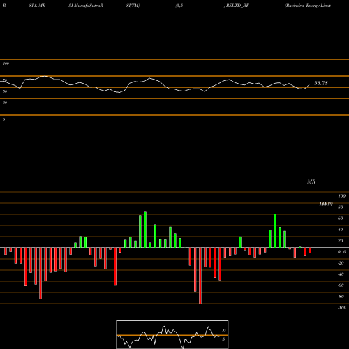 RSI & MRSI charts Ravindra Energy Limited RELTD_BE share NSE Stock Exchange 