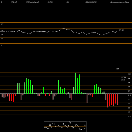 RSI & MRSI charts Remsons Industries Limited REMSONSIND share NSE Stock Exchange 