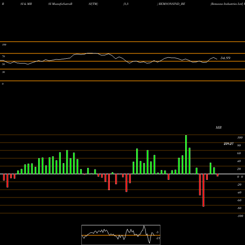 RSI & MRSI charts Remsons Industries Ltd REMSONSIND_BE share NSE Stock Exchange 