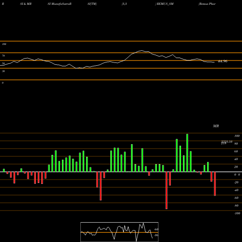 RSI & MRSI charts Remus Pharmaceuticals L REMUS_SM share NSE Stock Exchange 