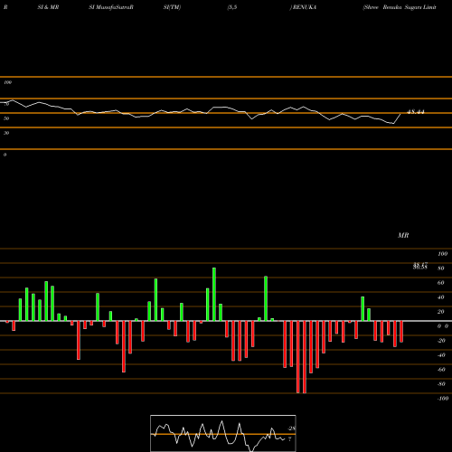 RSI & MRSI charts Shree Renuka Sugars Limited RENUKA share NSE Stock Exchange 