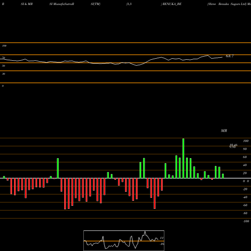 RSI & MRSI charts Shree Renuka Sugars Ltd RENUKA_BE share NSE Stock Exchange 