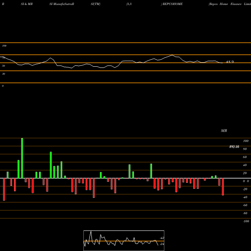 RSI & MRSI charts Repco Home Finance Limited REPCOHOME share NSE Stock Exchange 