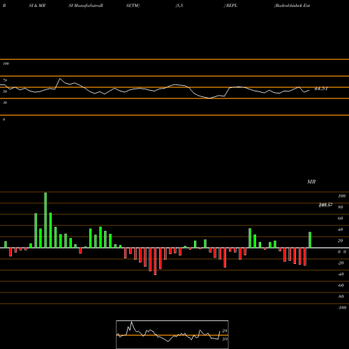 RSI & MRSI charts Rudrabhishek Enterp Ltd REPL share NSE Stock Exchange 