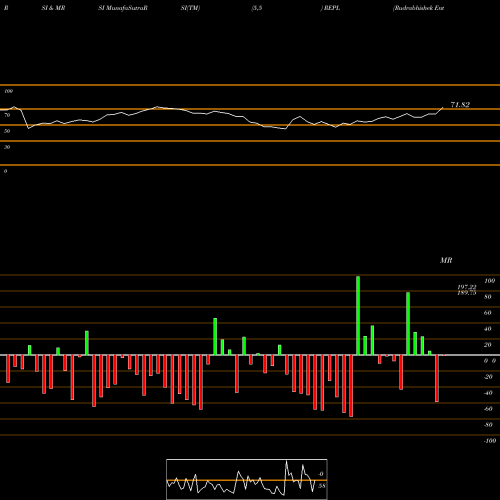 RSI & MRSI charts Rudrabhishek Enterp Ltd REPL share NSE Stock Exchange 