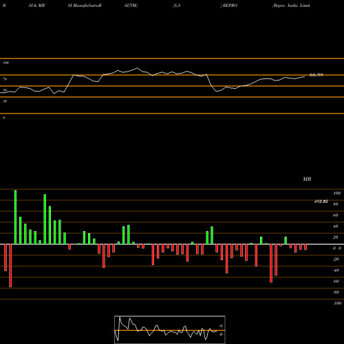RSI & MRSI charts Repro India Limited REPRO share NSE Stock Exchange 