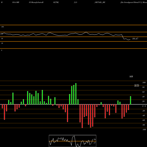 RSI & MRSI charts Jhs Svendgaard Retail V L RETAIL_BE share NSE Stock Exchange 
