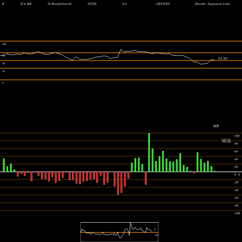 RSI & MRSI charts Revathi Equipment Limited REVATHI share NSE Stock Exchange 