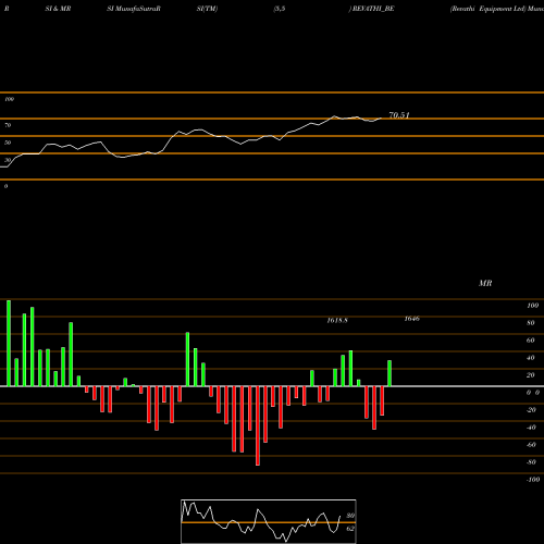 RSI & MRSI charts Revathi Equipment Ltd REVATHI_BE share NSE Stock Exchange 