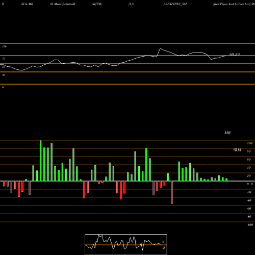 RSI & MRSI charts Rex Pipes And Cables Ltd REXPIPES_SM share NSE Stock Exchange 