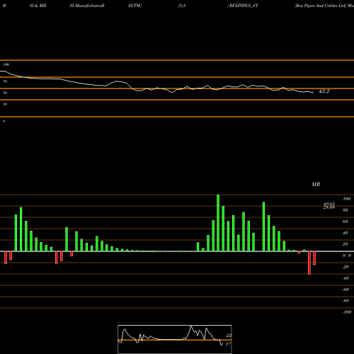 RSI & MRSI charts Rex Pipes And Cables Ltd REXPIPES_ST share NSE Stock Exchange 