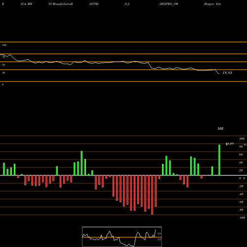 RSI & MRSI charts Rexpro Enterprises Ltd REXPRO_SM share NSE Stock Exchange 