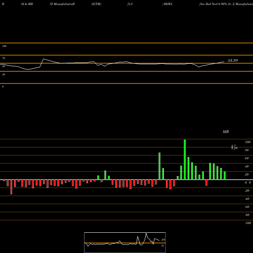 RSI & MRSI charts Sec Red Ncd 8.90% Sr. I RHFL share NSE Stock Exchange 