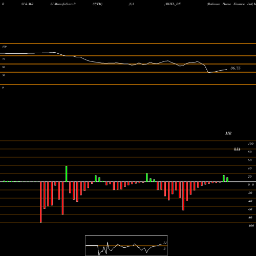RSI & MRSI charts Reliance Home Finance Ltd RHFL_BE share NSE Stock Exchange 