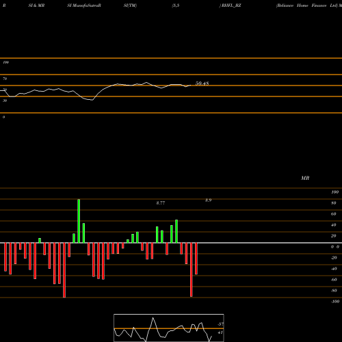 RSI & MRSI charts Reliance Home Finance Ltd RHFL_BZ share NSE Stock Exchange 