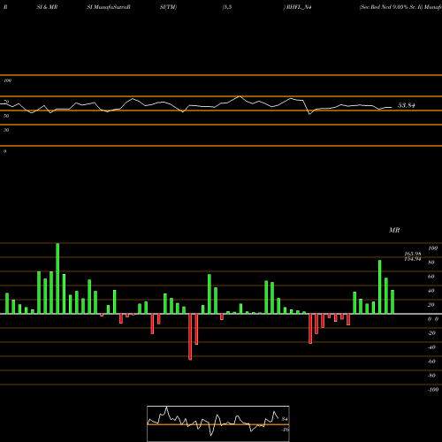 RSI & MRSI charts Sec Red Ncd 9.05% Sr. Ii RHFL_N4 share NSE Stock Exchange 