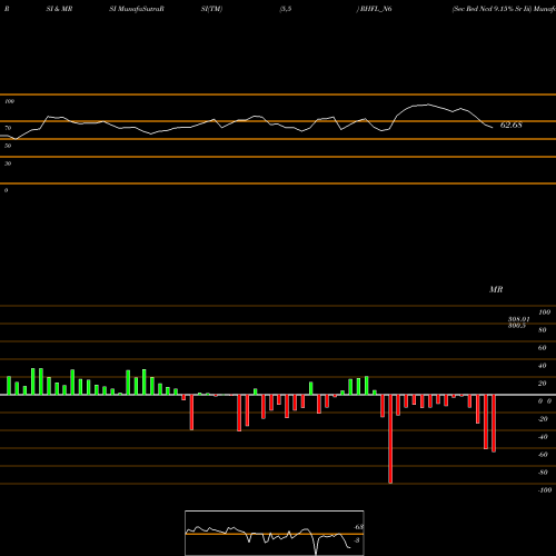 RSI & MRSI charts Sec Red Ncd 9.15% Sr Iii RHFL_N6 share NSE Stock Exchange 