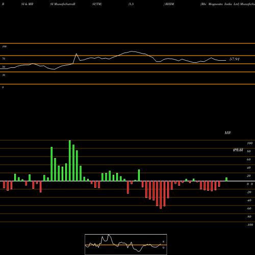 RSI & MRSI charts Rhi Magnesita India Ltd RHIM share NSE Stock Exchange 