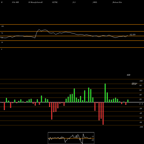 RSI & MRSI charts Robust Hotels Limited RHL share NSE Stock Exchange 