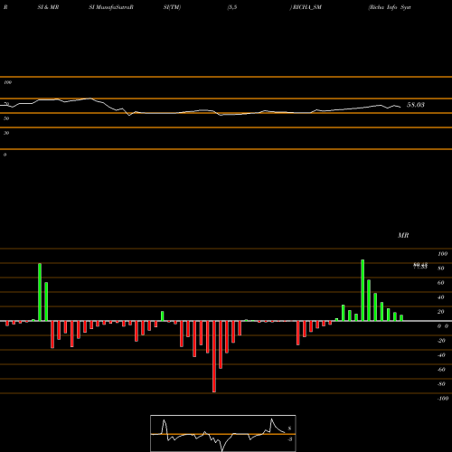 RSI & MRSI charts Richa Info Systems Ltd RICHA_SM share NSE Stock Exchange 