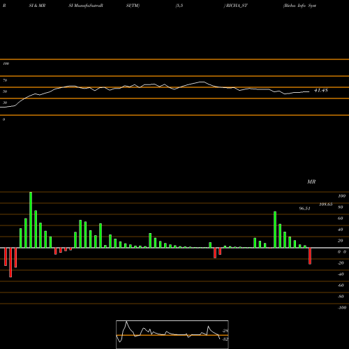 RSI & MRSI charts Richa Info Systems Ltd RICHA_ST share NSE Stock Exchange 