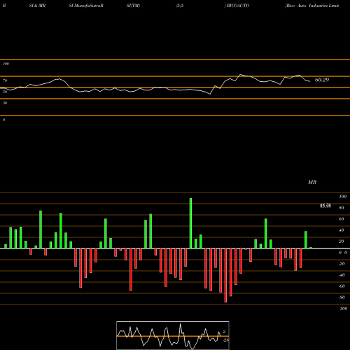 RSI & MRSI charts Rico Auto Industries Limited RICOAUTO share NSE Stock Exchange 