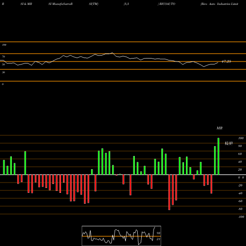 RSI & MRSI charts Rico Auto Industries Limited RICOAUTO share NSE Stock Exchange 