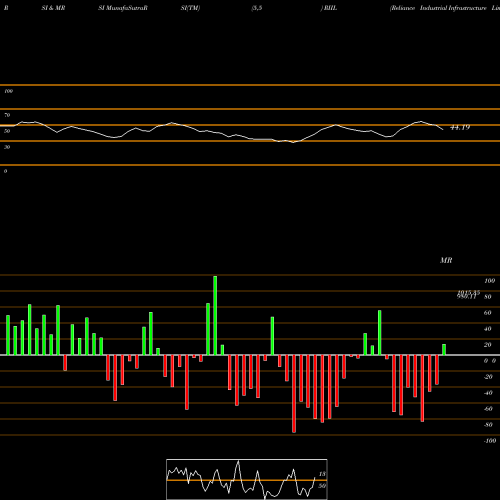 RSI & MRSI charts Reliance Industrial Infrastructure Limited RIIL share NSE Stock Exchange 