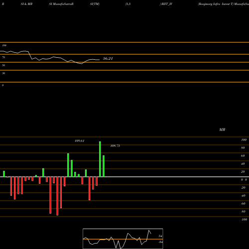 RSI & MRSI charts Raajmarg Infra Invest T RIIT_IV share NSE Stock Exchange 